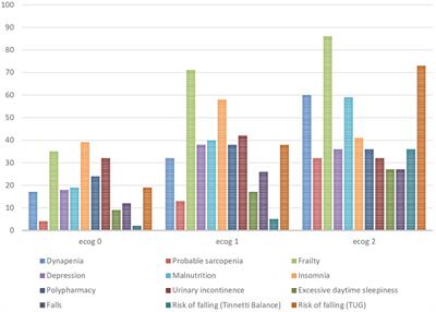 Prevalence and co-incidence of geriatric syndromes according to the ECOG performance status in older cancer patients